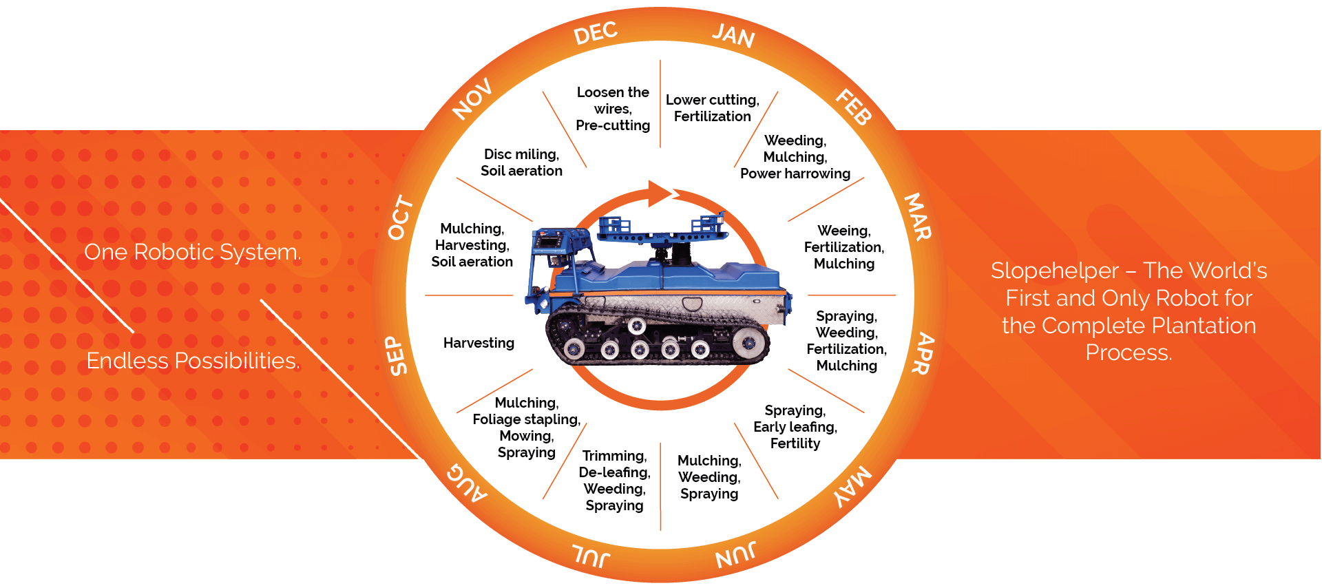 Complete Agricultural Cycle Solution